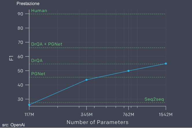 le prestazioni di GPT-2