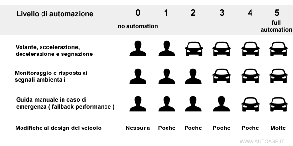 Livelli di driving automation