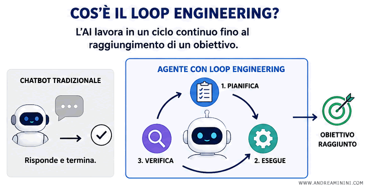 Il loop enginnering