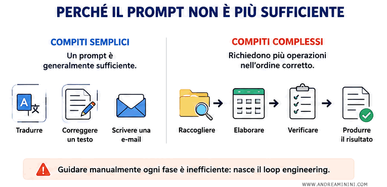 perché un prompt non è sufficiente