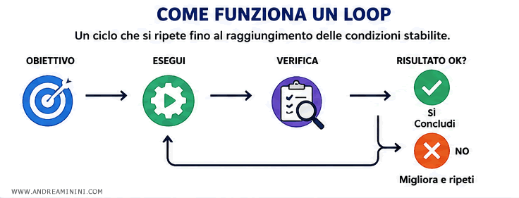 il funzionamento di un loop