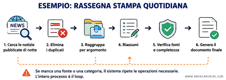 esempio di loop engineering