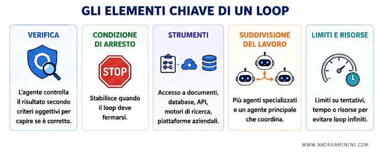 gli elementi fondamentali per ottenere un loop efficace ed efficiente