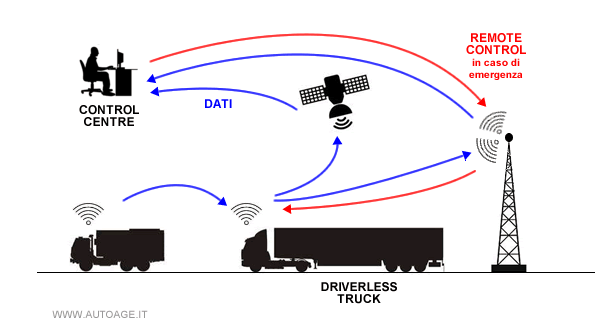esempio di remote control di emergenza di un driverless truck