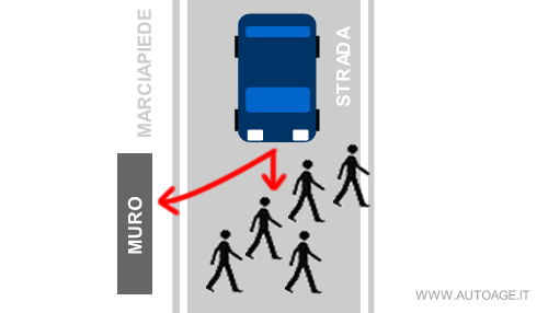 in questo caso l'automobile deve decidere tra i rischi per il passeggero a bordo o per i pedoni in strada