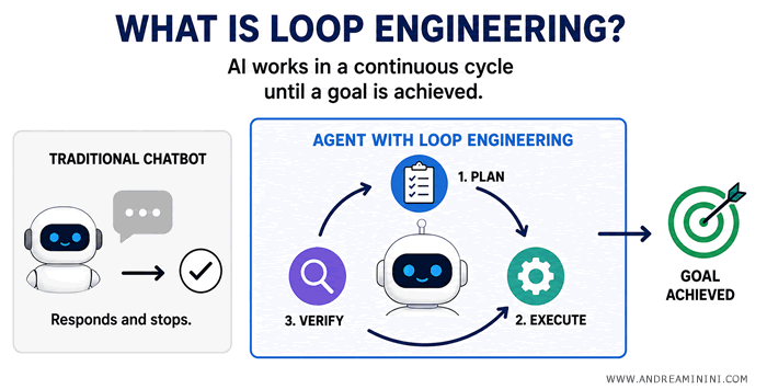 Loop engineering