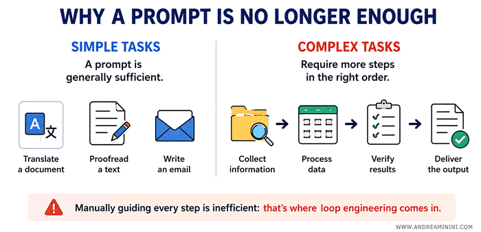 Why a prompt is no longer enough