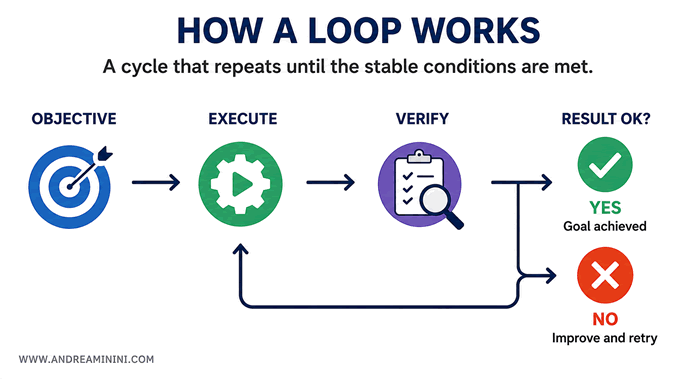 How an agent loop works