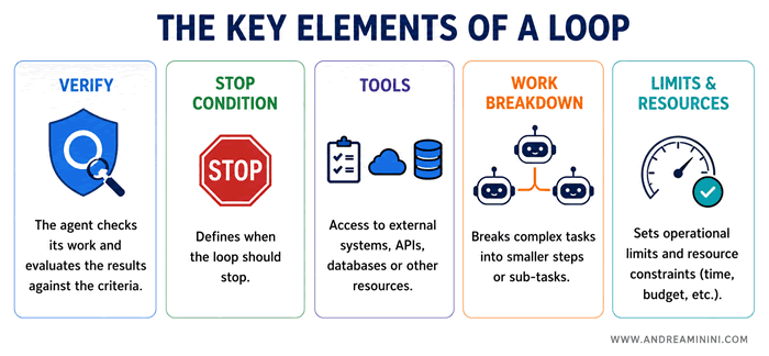The essential components of an effective and efficient agent loop